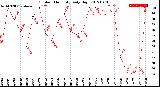 Milwaukee Weather Outdoor Humidity<br>Daily High