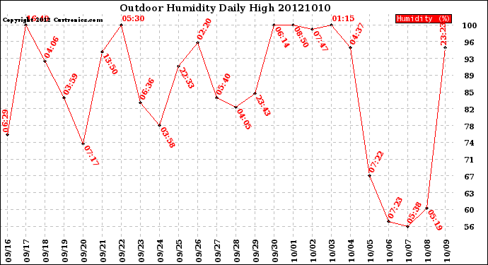 Milwaukee Weather Outdoor Humidity<br>Daily High