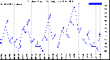 Milwaukee Weather Outdoor Humidity<br>Daily Low