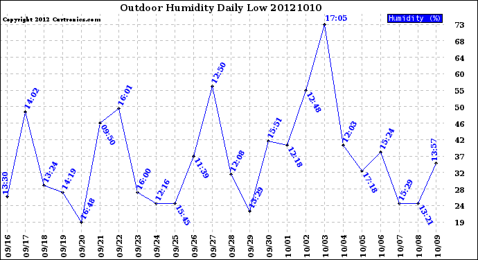 Milwaukee Weather Outdoor Humidity<br>Daily Low
