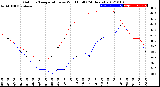 Milwaukee Weather Outdoor Temperature<br>vs Wind Chill<br>(24 Hours)