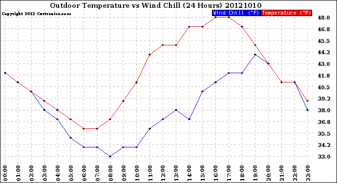 Milwaukee Weather Outdoor Temperature<br>vs Wind Chill<br>(24 Hours)