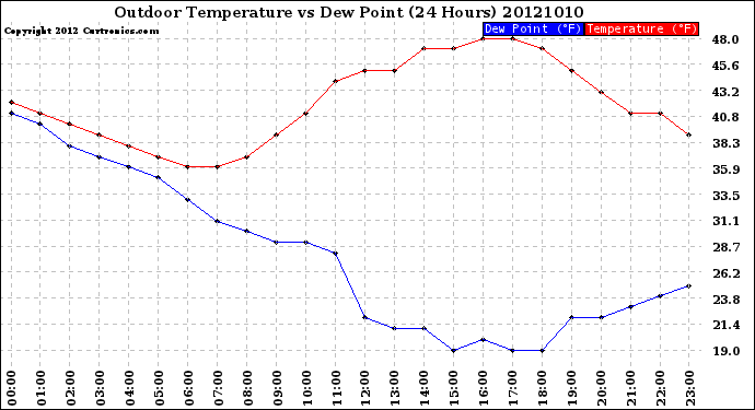 Milwaukee Weather Outdoor Temperature<br>vs Dew Point<br>(24 Hours)