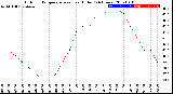 Milwaukee Weather Outdoor Temperature<br>vs Heat Index<br>(24 Hours)