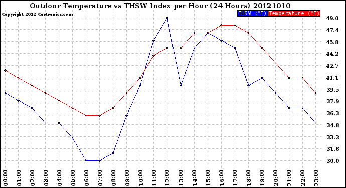 Milwaukee Weather Outdoor Temperature<br>vs THSW Index<br>per Hour<br>(24 Hours)