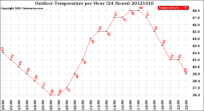 Milwaukee Weather Outdoor Temperature<br>per Hour<br>(24 Hours)