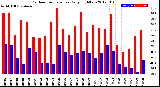 Milwaukee Weather Outdoor Temperature<br>Daily High/Low