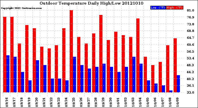 Milwaukee Weather Outdoor Temperature<br>Daily High/Low