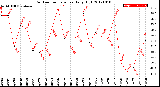 Milwaukee Weather Outdoor Temperature<br>Daily High