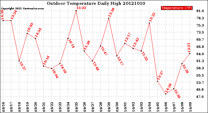 Milwaukee Weather Outdoor Temperature<br>Daily High