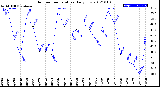 Milwaukee Weather Outdoor Temperature<br>Daily Low