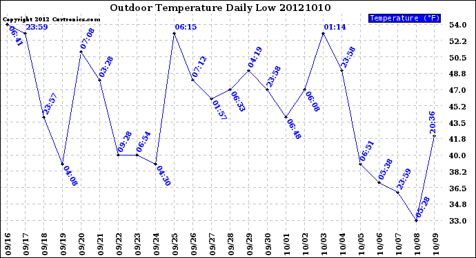 Milwaukee Weather Outdoor Temperature<br>Daily Low