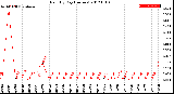 Milwaukee Weather Rain<br>By Day<br>(Inches)