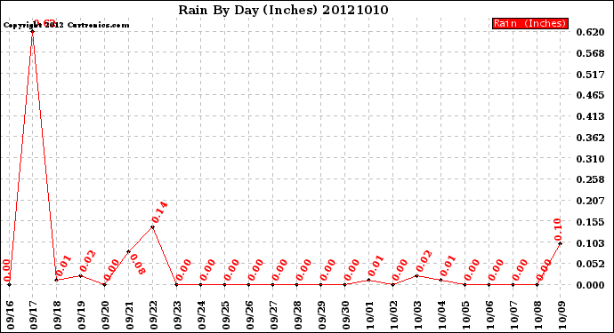 Milwaukee Weather Rain<br>By Day<br>(Inches)