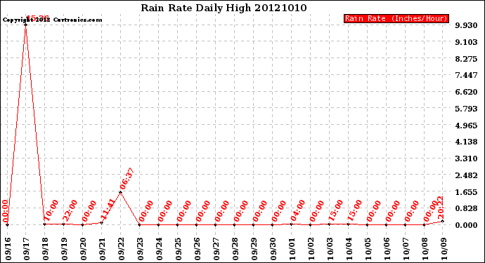 Milwaukee Weather Rain Rate<br>Daily High