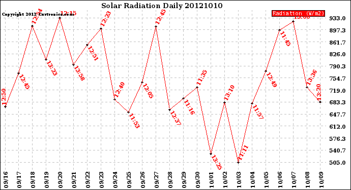 Milwaukee Weather Solar Radiation<br>Daily