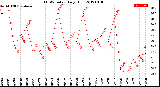 Milwaukee Weather THSW Index<br>Daily High