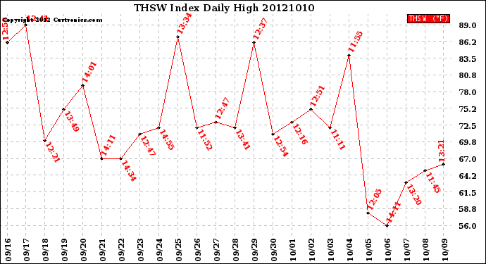 Milwaukee Weather THSW Index<br>Daily High