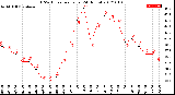 Milwaukee Weather THSW Index<br>per Hour<br>(24 Hours)