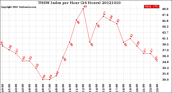 Milwaukee Weather THSW Index<br>per Hour<br>(24 Hours)