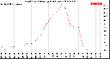 Milwaukee Weather Wind Speed<br>Average<br>(24 Hours)