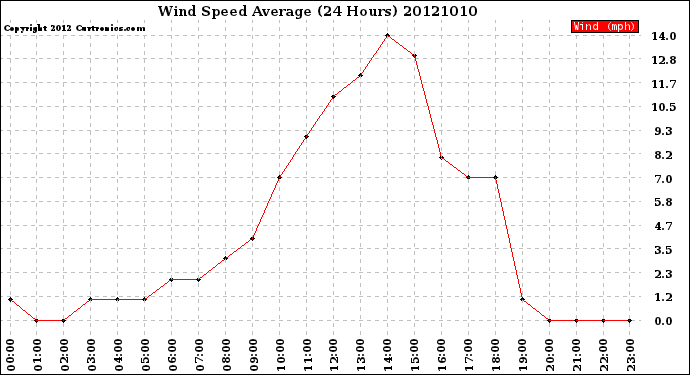 Milwaukee Weather Wind Speed<br>Average<br>(24 Hours)