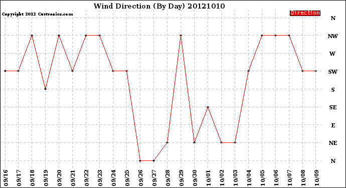 Milwaukee Weather Wind Direction<br>(By Day)