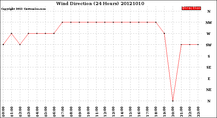 Milwaukee Weather Wind Direction<br>(24 Hours)