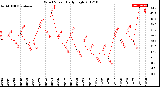 Milwaukee Weather Wind Speed<br>Daily High