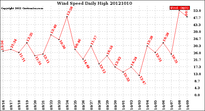 Milwaukee Weather Wind Speed<br>Daily High