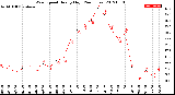 Milwaukee Weather Wind Speed<br>Hourly High<br>(24 Hours)