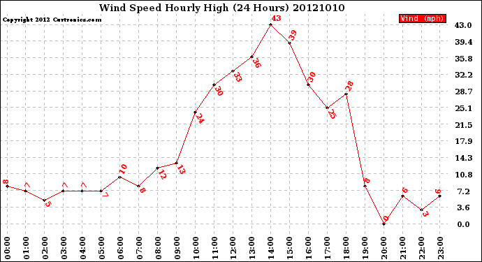 Milwaukee Weather Wind Speed<br>Hourly High<br>(24 Hours)