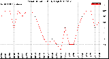 Milwaukee Weather Wind Direction<br>Daily High