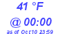 Milwaukee Weather Dewpoint High High Today