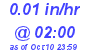 Milwaukee Weather Rain Rate Today