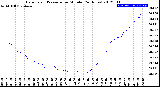 Milwaukee Weather Barometric Pressure<br>per Minute<br>(24 Hours)