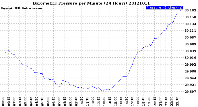 Milwaukee Weather Barometric Pressure<br>per Minute<br>(24 Hours)