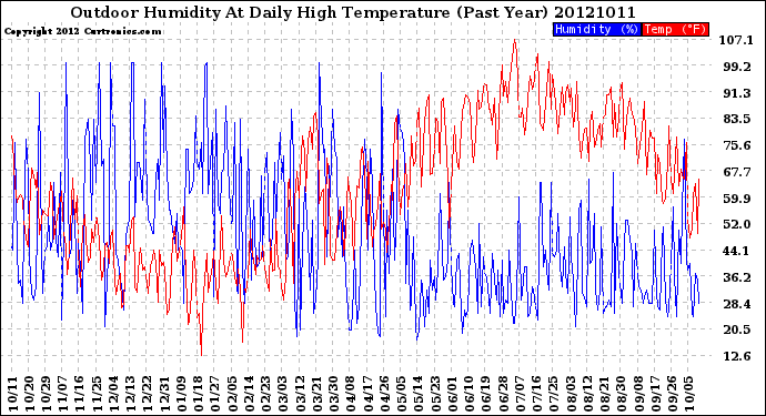 Milwaukee Weather Outdoor Humidity<br>At Daily High<br>Temperature<br>(Past Year)