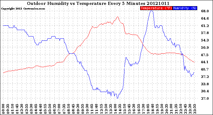 Milwaukee Weather Outdoor Humidity<br>vs Temperature<br>Every 5 Minutes