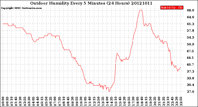 Milwaukee Weather Outdoor Humidity<br>Every 5 Minutes<br>(24 Hours)