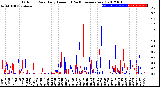 Milwaukee Weather Outdoor Rain<br>Daily Amount<br>(Past/Previous Year)