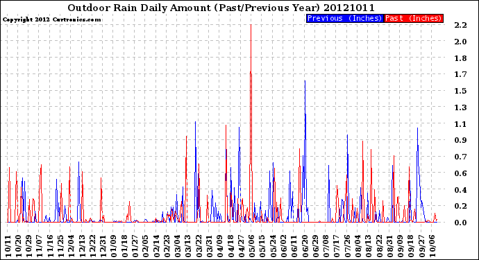 Milwaukee Weather Outdoor Rain<br>Daily Amount<br>(Past/Previous Year)