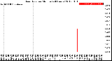 Milwaukee Weather Rain Rate<br>per Minute<br>(24 Hours)