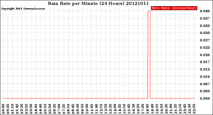 Milwaukee Weather Rain Rate<br>per Minute<br>(24 Hours)