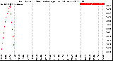 Milwaukee Weather Rain Rate<br>15 Minute Average<br>Past 6 Hours