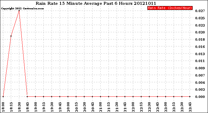 Milwaukee Weather Rain Rate<br>15 Minute Average<br>Past 6 Hours