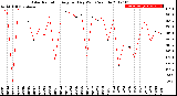 Milwaukee Weather Solar Radiation<br>Avg per Day W/m2/minute