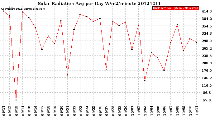 Milwaukee Weather Solar Radiation<br>Avg per Day W/m2/minute