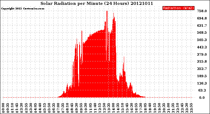 Milwaukee Weather Solar Radiation<br>per Minute<br>(24 Hours)