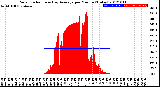 Milwaukee Weather Solar Radiation<br>& Day Average<br>per Minute<br>(Today)